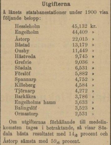 KRISTIANSTADSBLADET – 4 november 1901 (forts.)