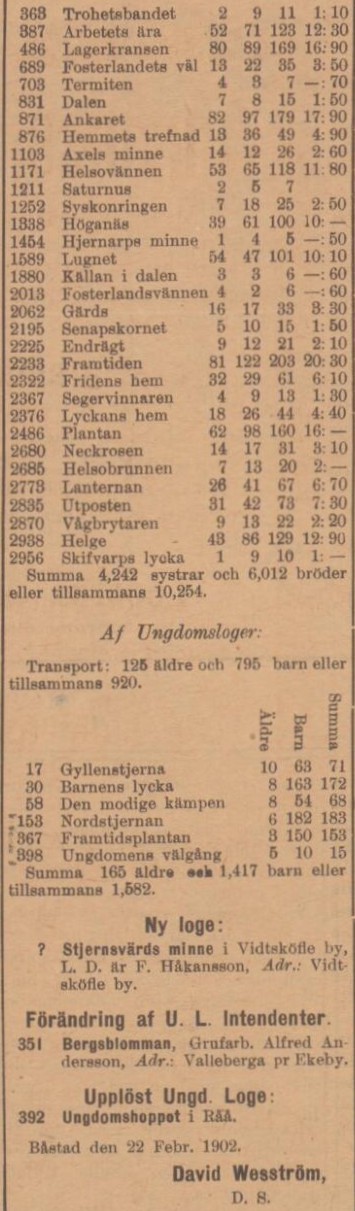 SKÅNING – 28 februari 1902 (forts.)